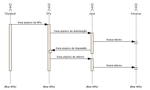 Diagrama sequencia emissao nfe.JPG