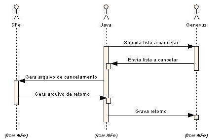 Diagrama sequencia cancelamento nfe.JPG