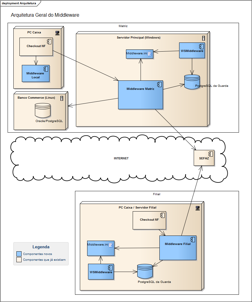 Arquitetura-Middleware-Checkout.png