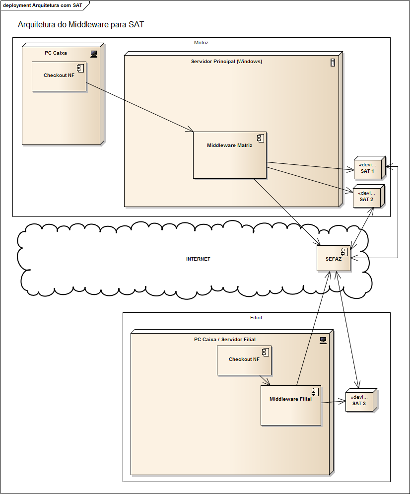 Arquitetura-Middleware-Checkout-SAT.png